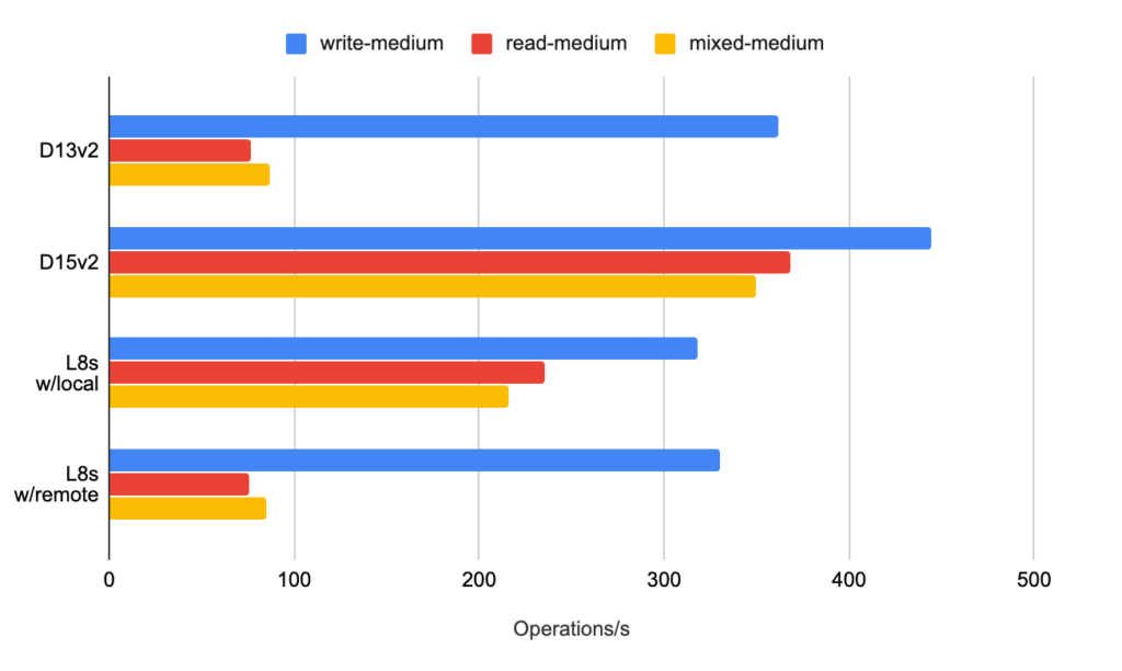 cassandra benchmark