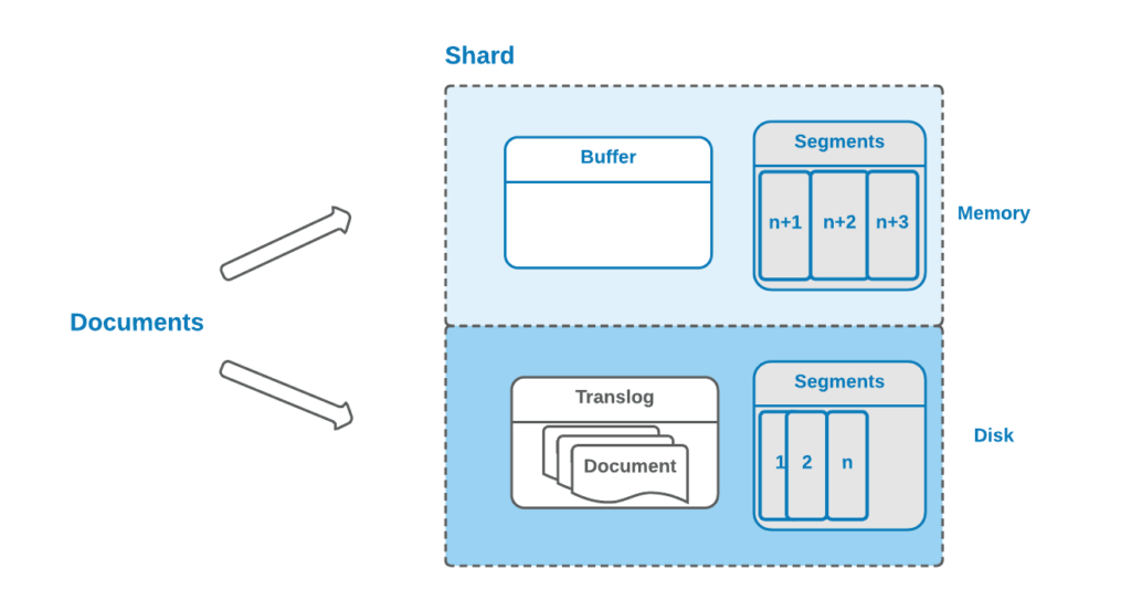 Elasticsearch Architecture