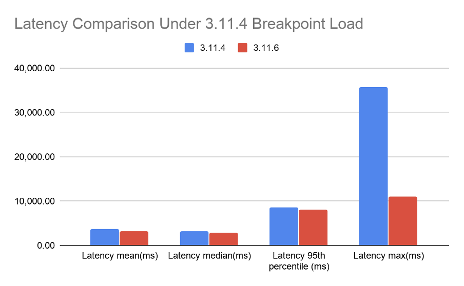 Figure 3: Latency 3.11.4 vs 3.11.6