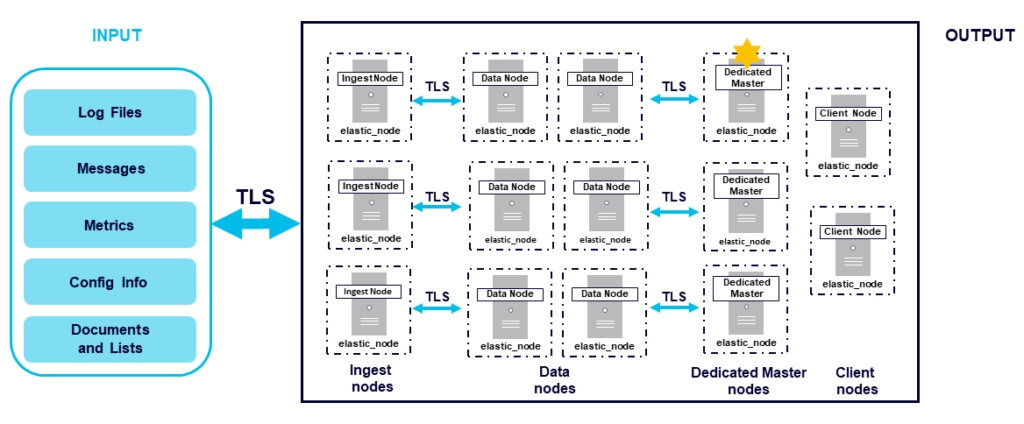 Get cluster. Elasticsearch Cluster status. Property node value где находится. Node Type Defense. Cluster setting Ring.