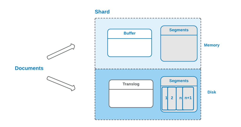 Elasticsearch Architecture