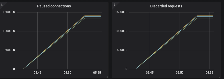 NTR Test - Paused Connections and Discarded Requests