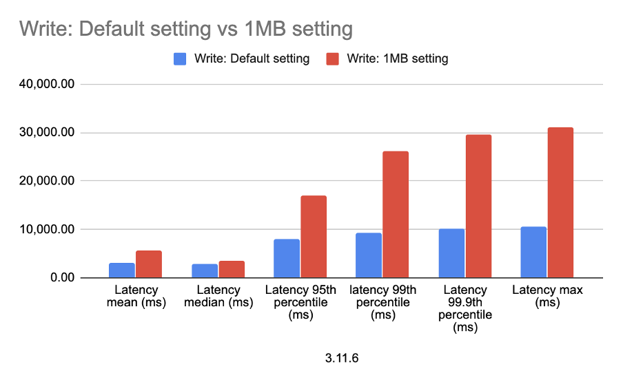 Cassandra 3.11.6 Write Latency Under Different Settings