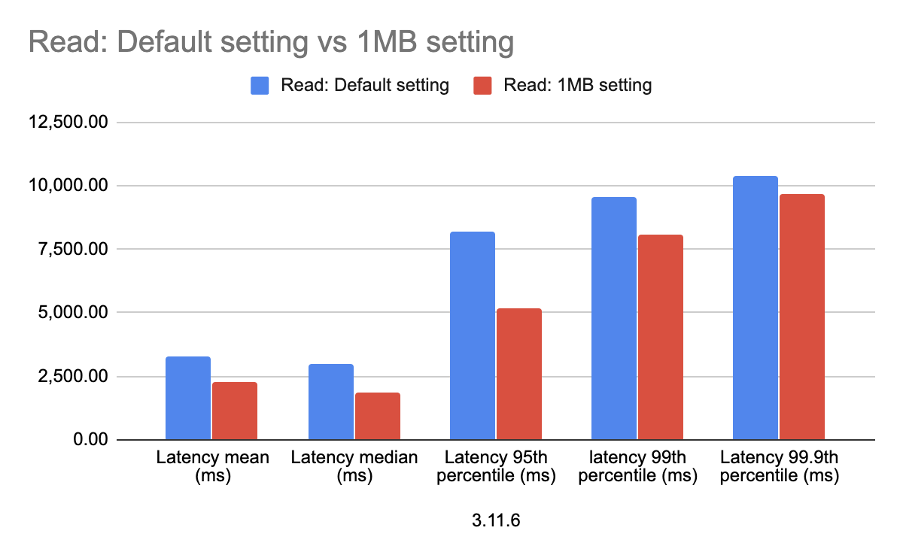 Cassandra 3.11.6 Read Latency Under Different Settings