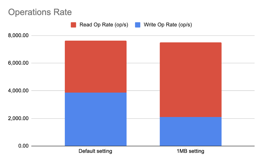 Cassandra 3.11.6 Operations Rate Under Different Settings