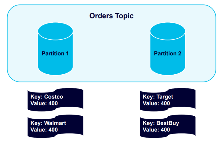 Keys hashed and distributed evenly into kafka partitions