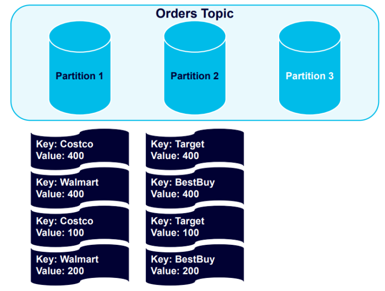 Additional Kafka partitions