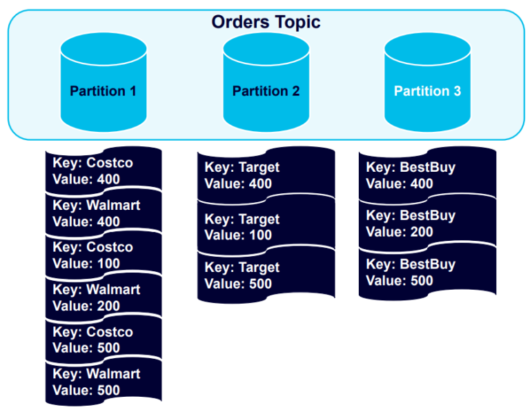 Records balanced after additions of more partitions