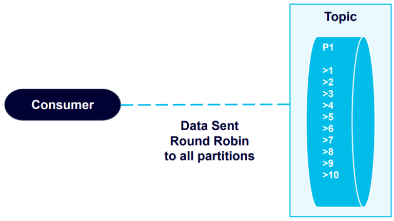 Data sent round robin to all kafka partitions