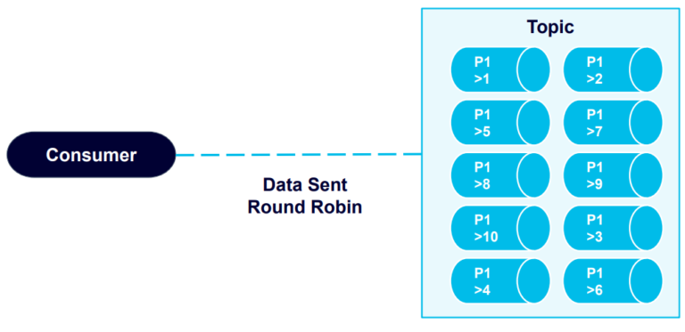 Kafka consumer retrieving data in a round robin fashion