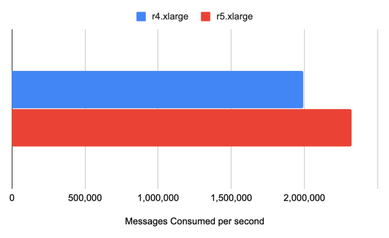 AWS R5 benchmarking result 