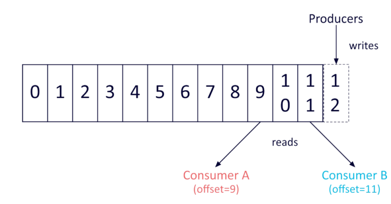 Offset - unique sequential ID