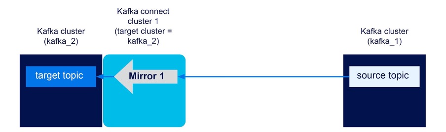 Experiment 4 (2 clusters, unidirectional)