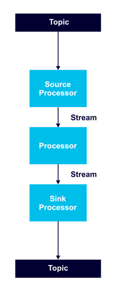 Kafka Streams - Topology