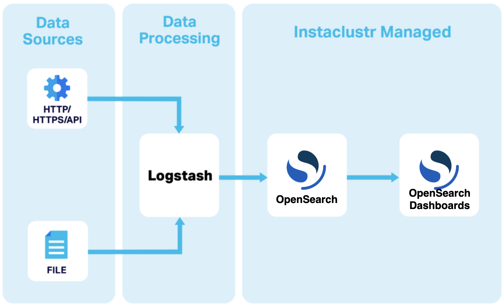 A diagram explaining how Logstash can be used with OpenSearch
