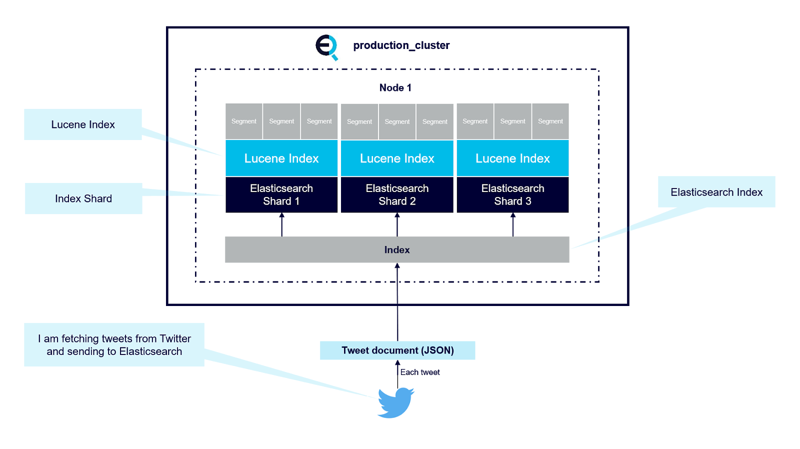 master node elastic