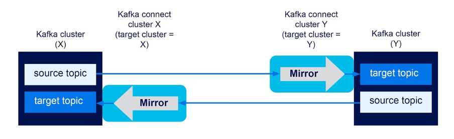 bidirectional flow