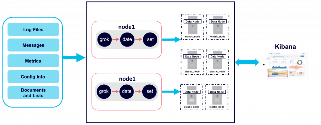 This diagram shows the multiple types of data that can flow into Elasticsearch before it is accessed and visualised by Kibana.