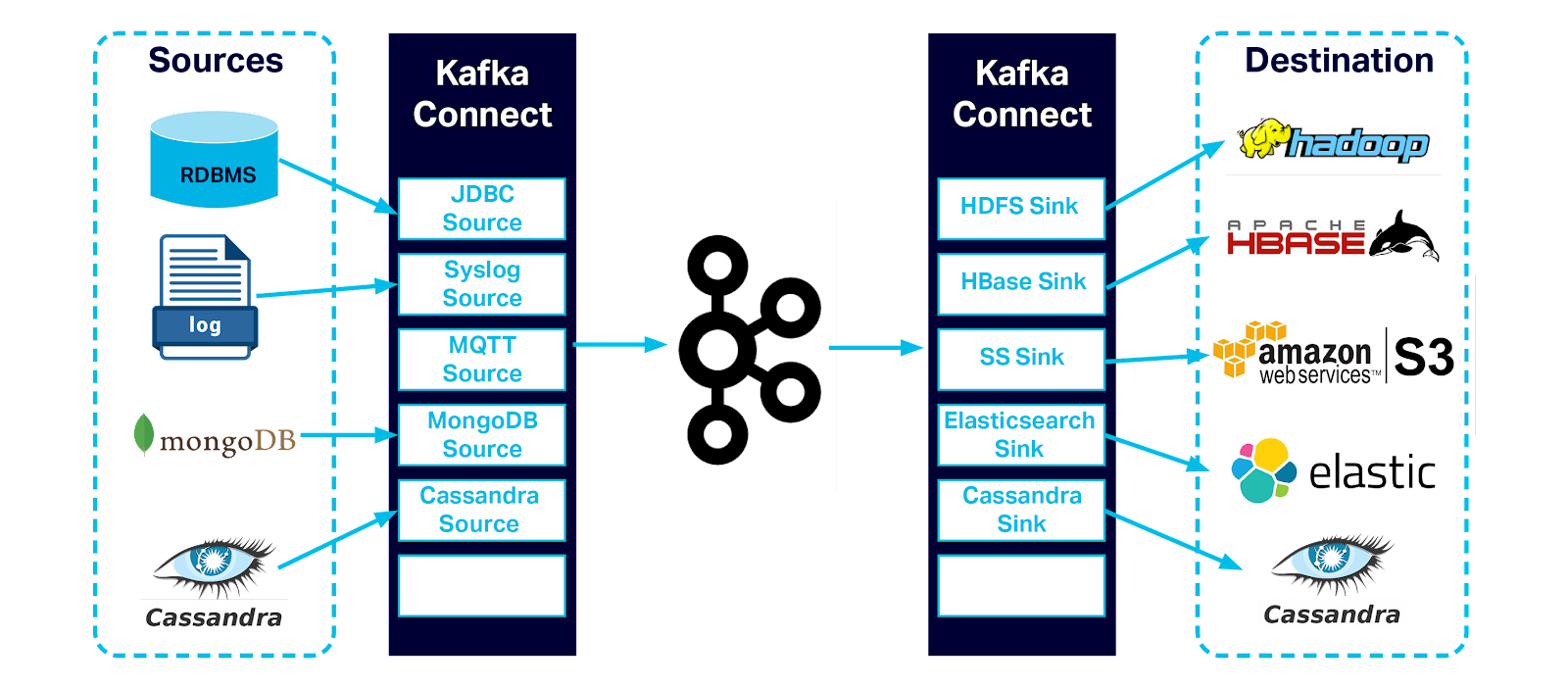 Kafka and Connectors