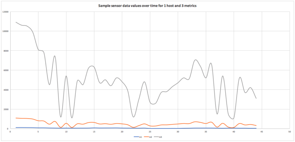 Sample Sensor data values over time for 1 host and 3 metrics - Instaclustr