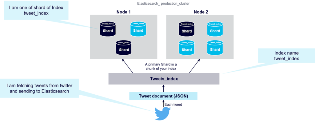 how does Elasticsearch distribute data