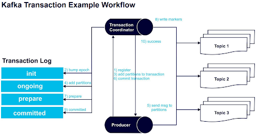 Kafka Transaction Example Workflow