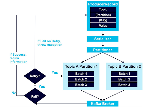 Overview of how Kafka producer functions