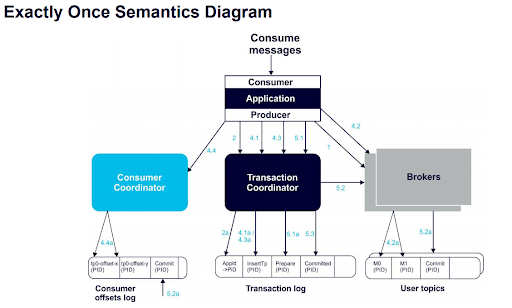 Architecture - Exactly Once Semantics Diagram