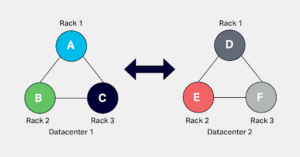 Multiple Data Centers