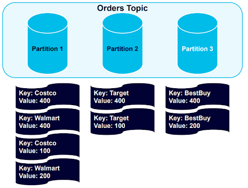 Triggering a rebalance event redistributes the records across the partitions