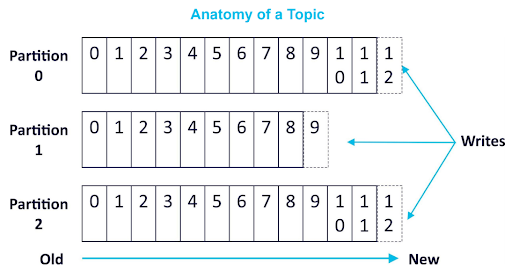 Anatomy of a topic - Kafka Data