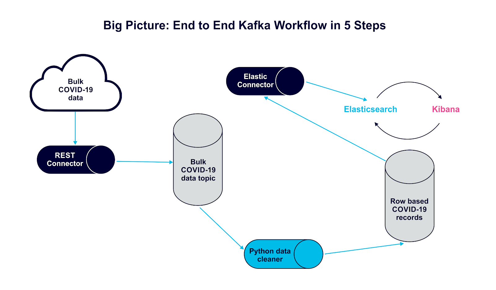 Workflow to clean bulk COVID-19 data - Python 3 to clean the data stored in Kafka and place it into Elasticsearch
