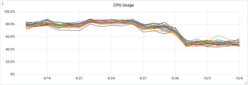 CPU Usage