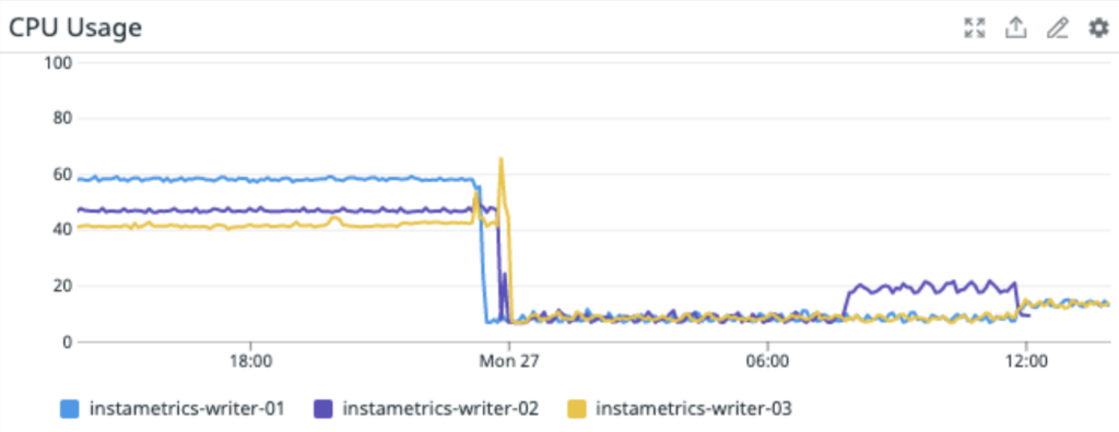 CPU Usage