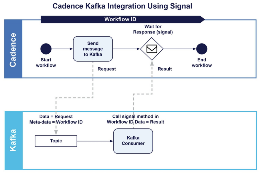 Integration using signal