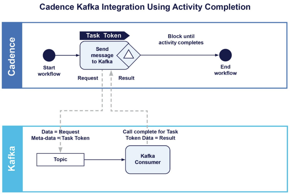 Kafka integration completion