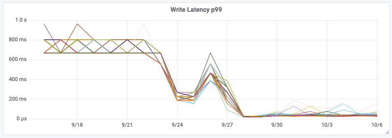 Write Latency p99