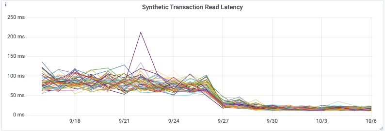 synthetic transaction read latency