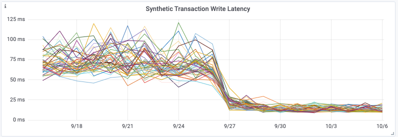 synthetic transation write latency