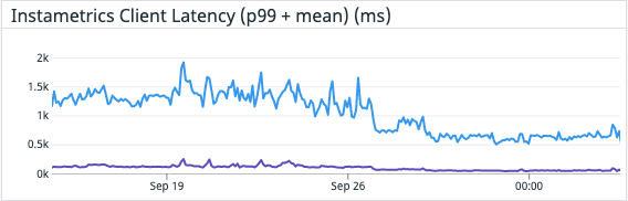 Instametrics Client Latency