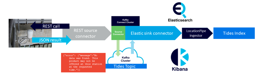 Elastic sink connector generic error message, sent to kafka 