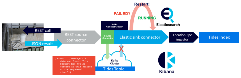 Depiction of workaround added to ApacheCon to monitor and restart failed connectors