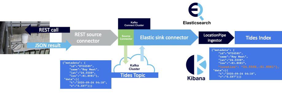 The transformation of adding raw data with geo_point location data 
