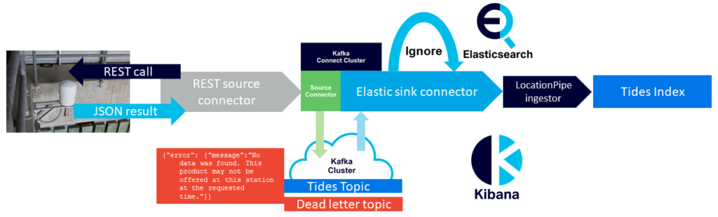 Error tolerance with Elastic sink connector to show what is skiped and processed 