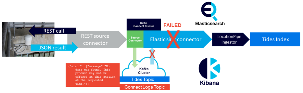 elastic sink connector showing Kafka not being able to read the "errror" message, without the use of Instaclustr managed Kafka