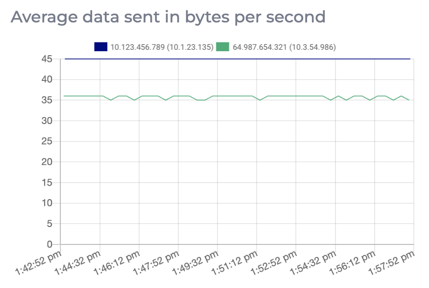 Graph for average data sent