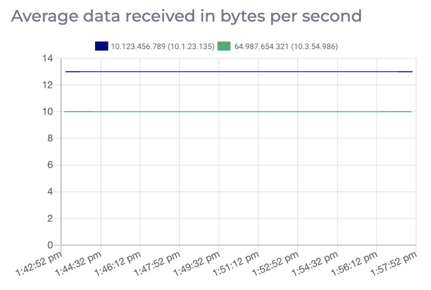 Graph for average data received