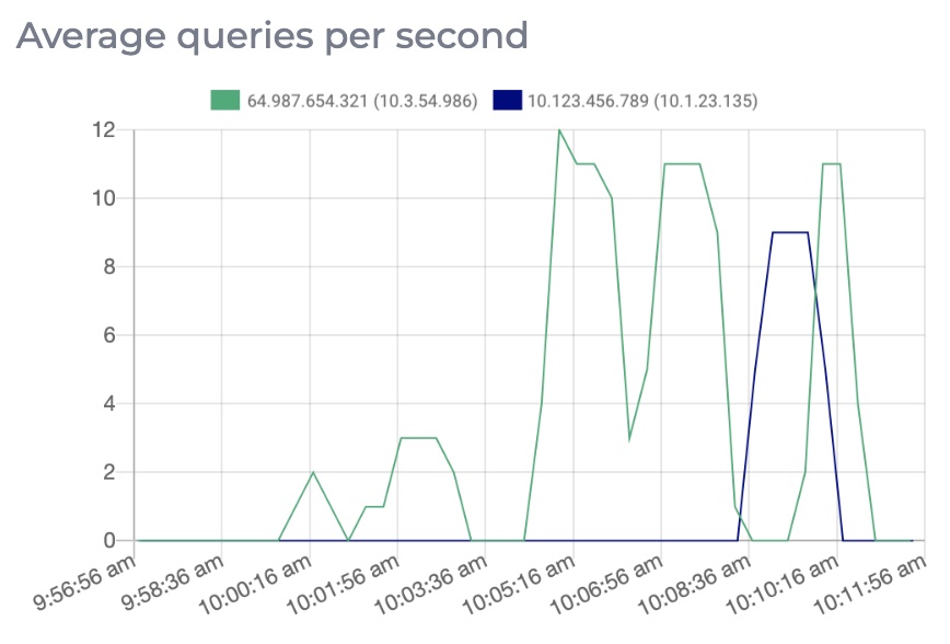Graph for average queries per second
