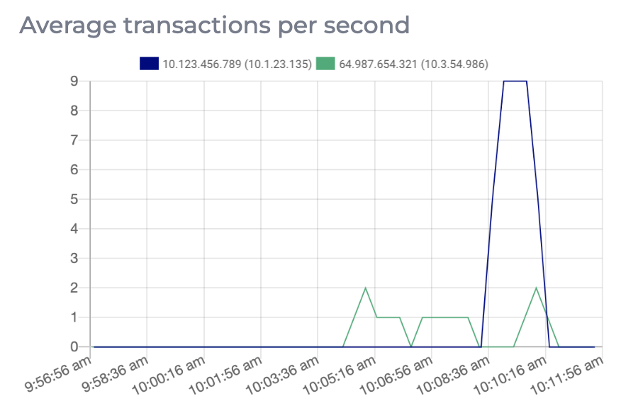 Graph for average transactions per second