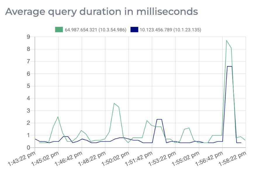 Graph for average query duration
